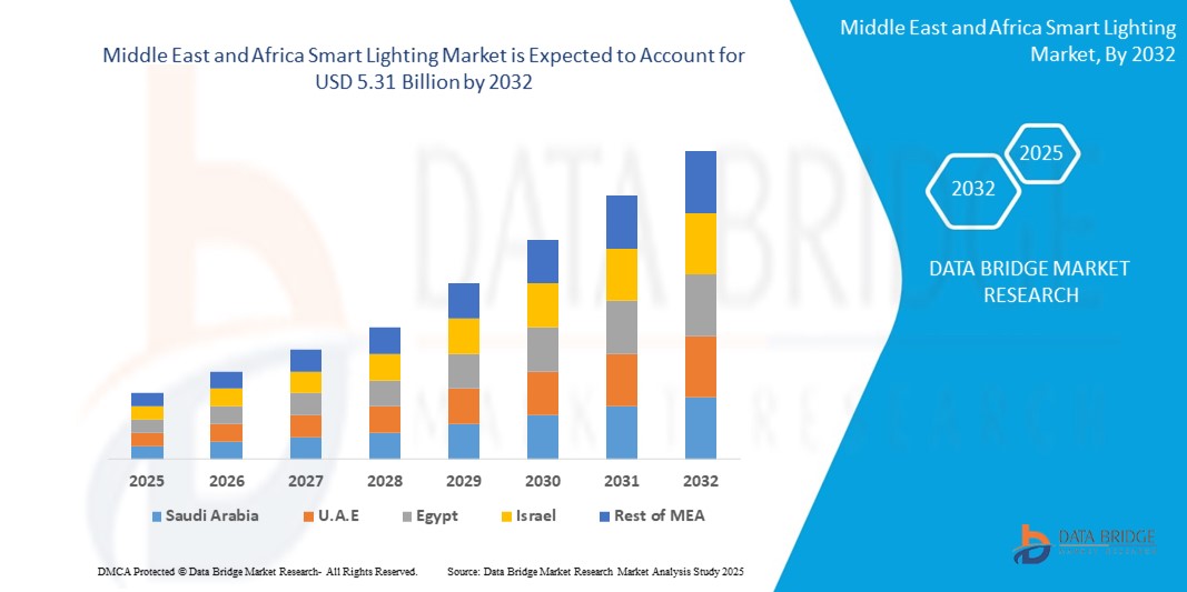 Smart Lighting Market