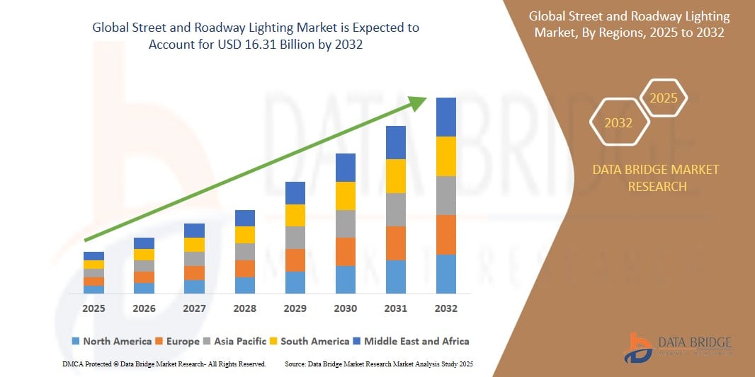 Street and Roadway Lighting Market