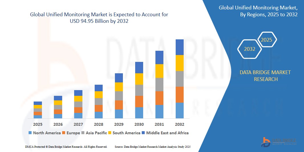 Unified Monitoring Market