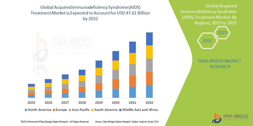 Acquired Immunodeficiency Syndrome (AIDS) Treatment Market 