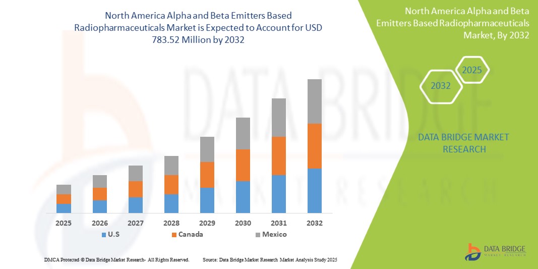 Alpha and Beta Emitters Based Radiopharmaceuticals Market