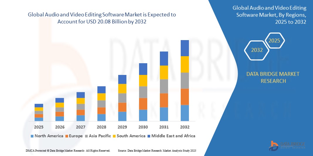 Audio and Video Editing Software Market