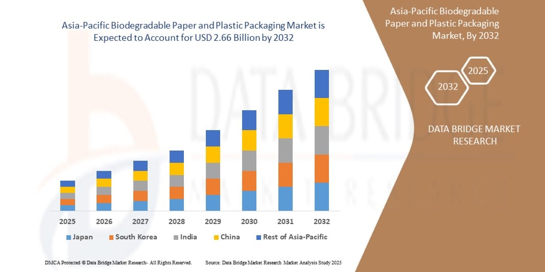 Marché des emballages biodégradables en papier et en plastique en Asie-Pacifique