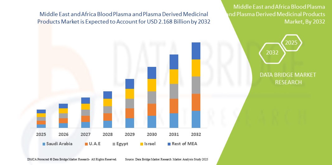 Blood Plasma and Plasma Derived Medicinal Products Market