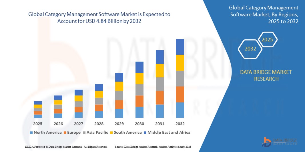 Category Management Software Market Z