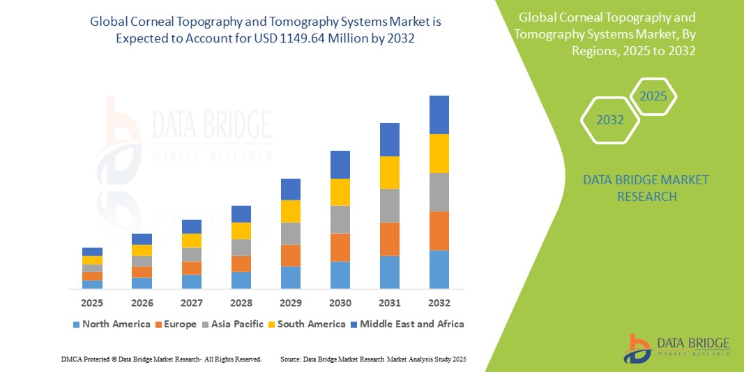 Corneal Topography and Tomography Systems Market 