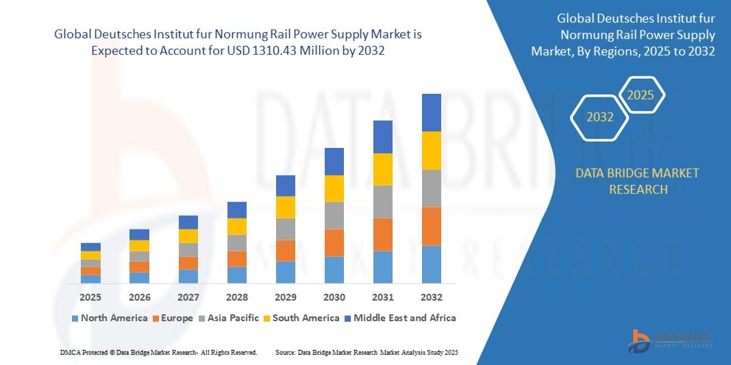 Deutsches Institut fur Normung Rail Power Supply Market Z