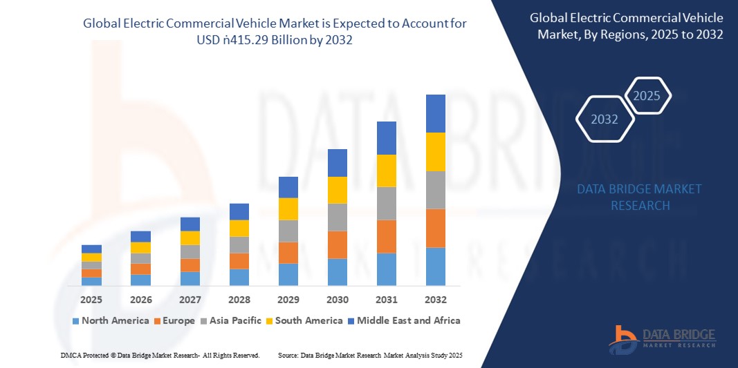 Mercado de veículos comerciais elétricos z