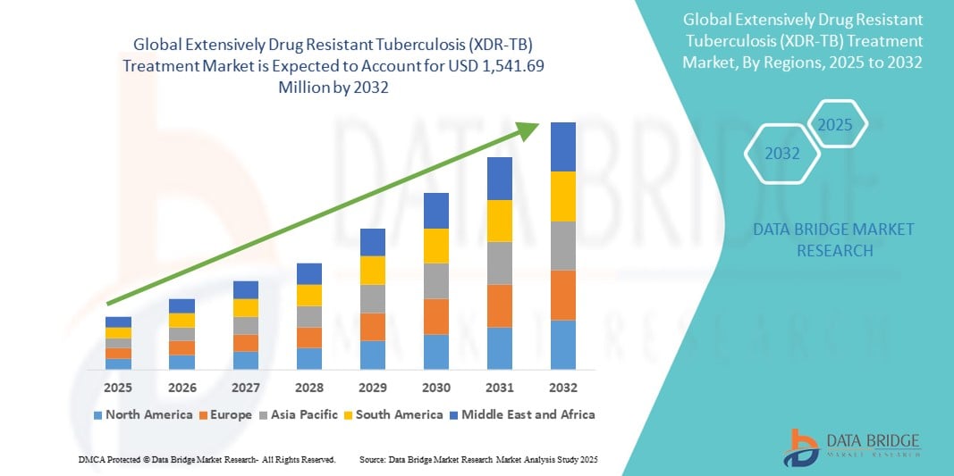 Extensively Drug Resistant Tuberculosis (XDR-TB) Treatment Market Z