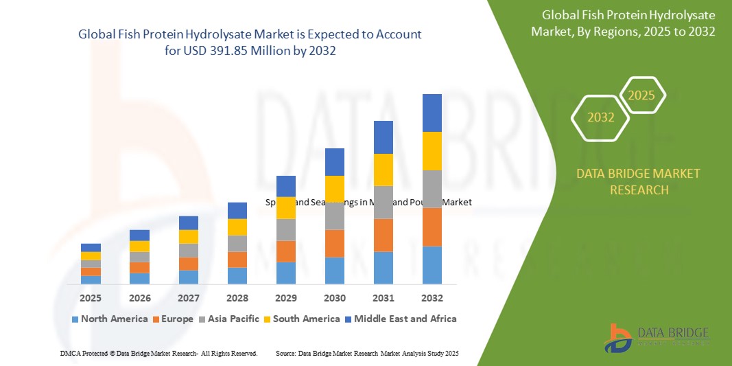 Global Fish Protein Hydrolysate Market Z