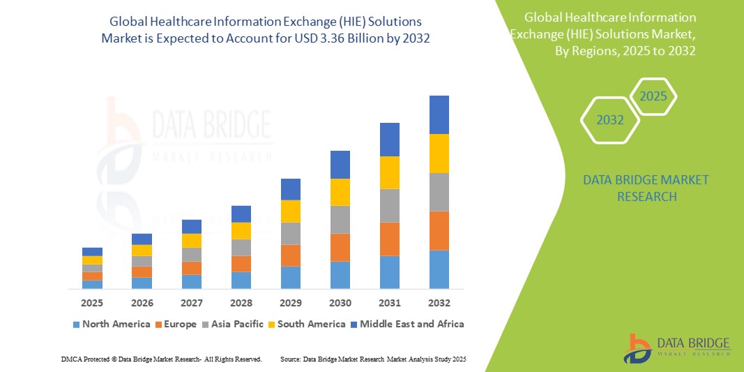 Healthcare Information Exchange (HIE) Solutions Market 