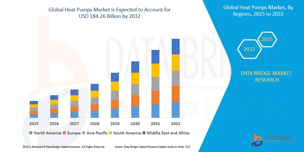 Heat Pumps Market