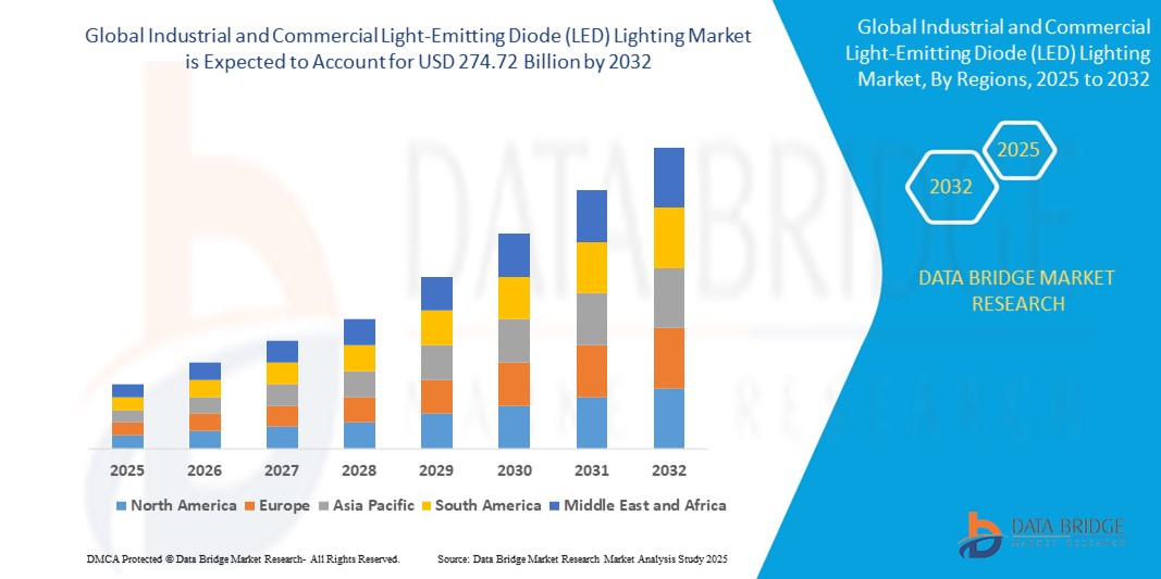 Mercado de iluminación de diodos emisores de luz (LED) industriales y comerciales z