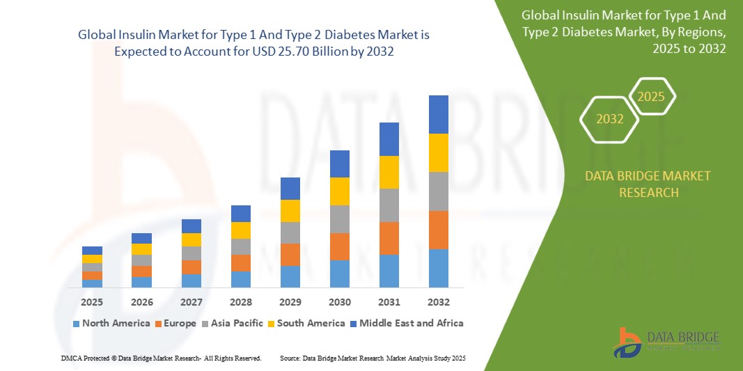 Insulin Market for Type 1 And Type 2 Diabetes Market