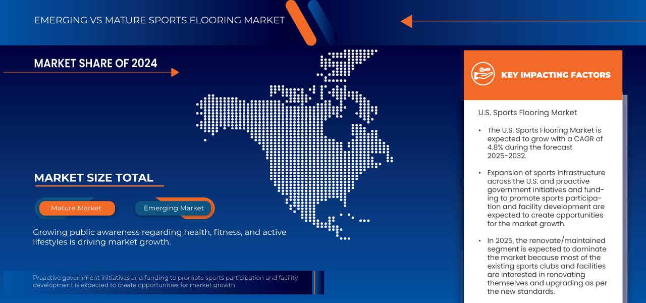 Sports Flooring Market
