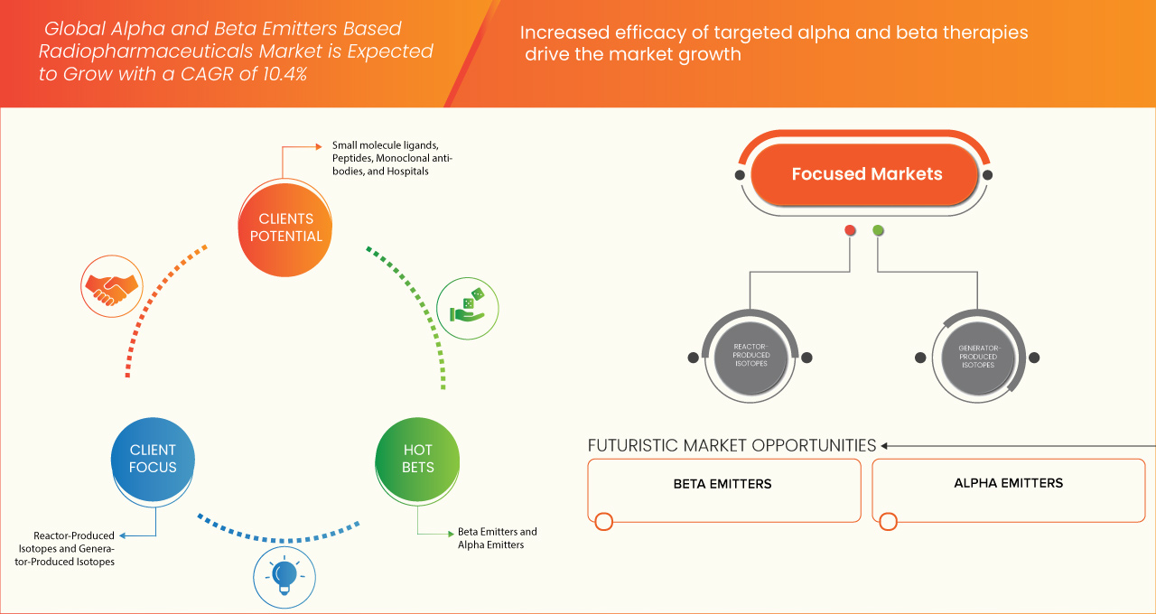 Alpha and Beta Emitters Based Radiopharmaceuticals Market