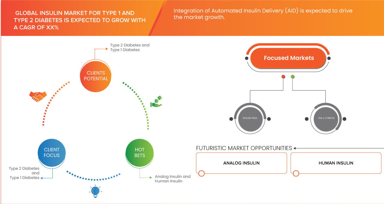 Insulin Market for Type 1 And Type 2 Diabetes Market