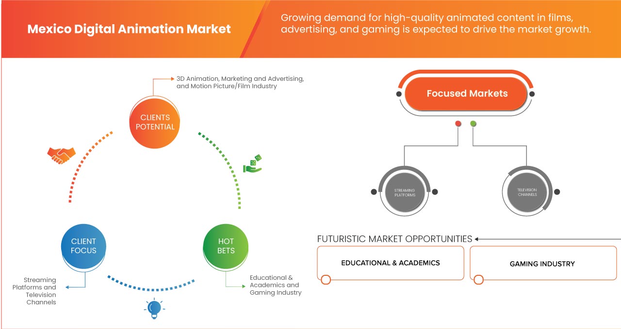Digital Animation Market