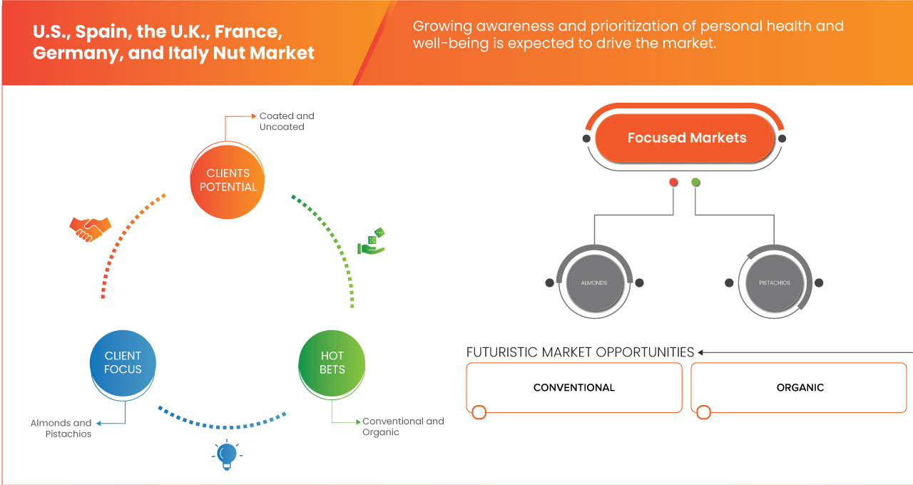 U.S., Spain, U.K., France, Germany, and Italy Nut Market