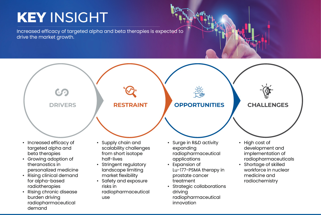 Alpha and Beta Emitters Based Radiopharmaceuticals Market