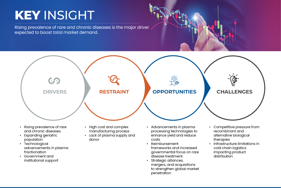 血漿および血漿由来医薬品市場