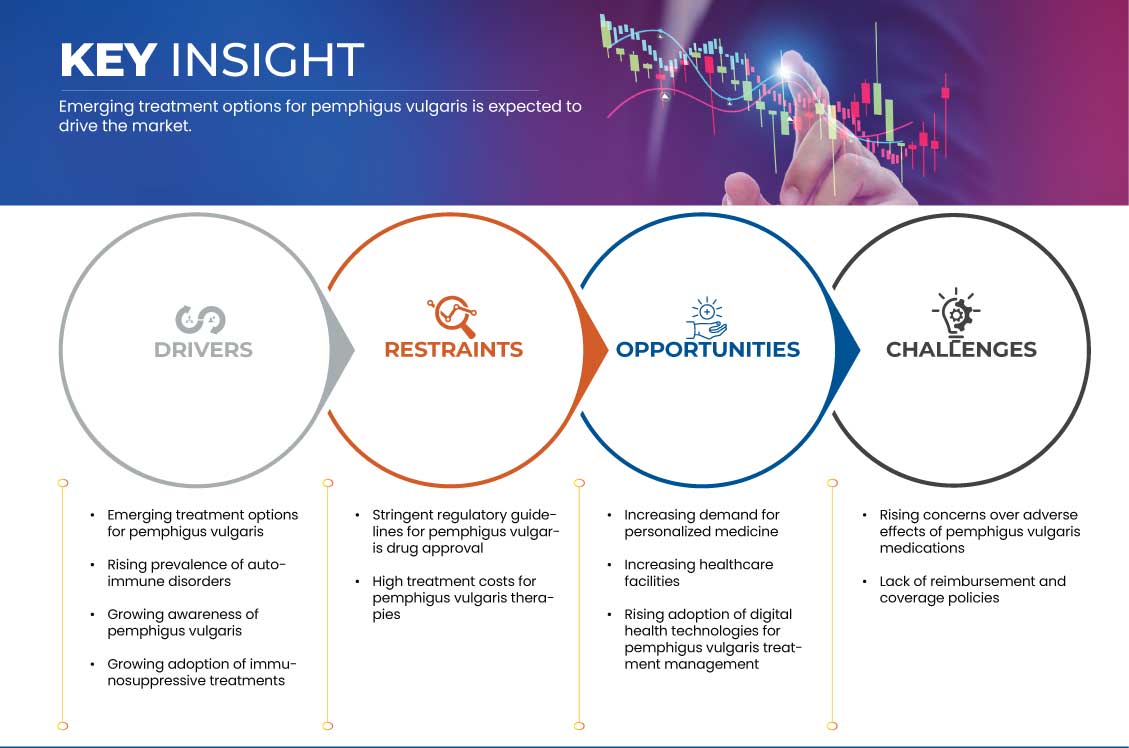 Pemphigus Vulgaris Market