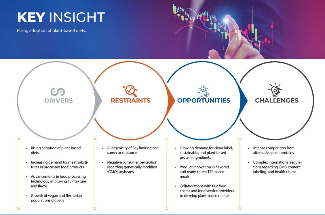 سوق بروتين الصويا المحكم