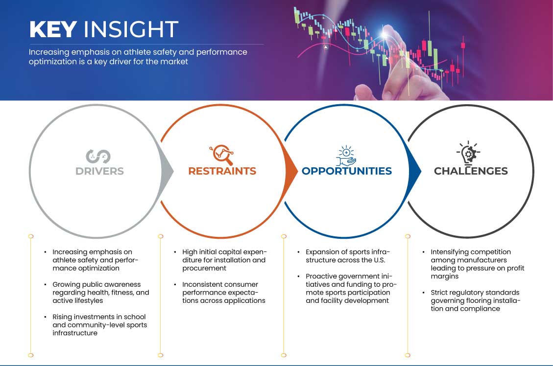 Sports Flooring Market