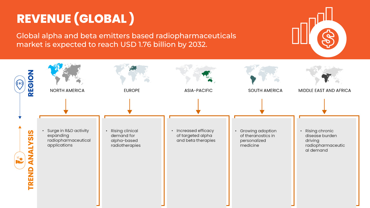 Alpha and Beta Emitters Based Radiopharmaceuticals Market