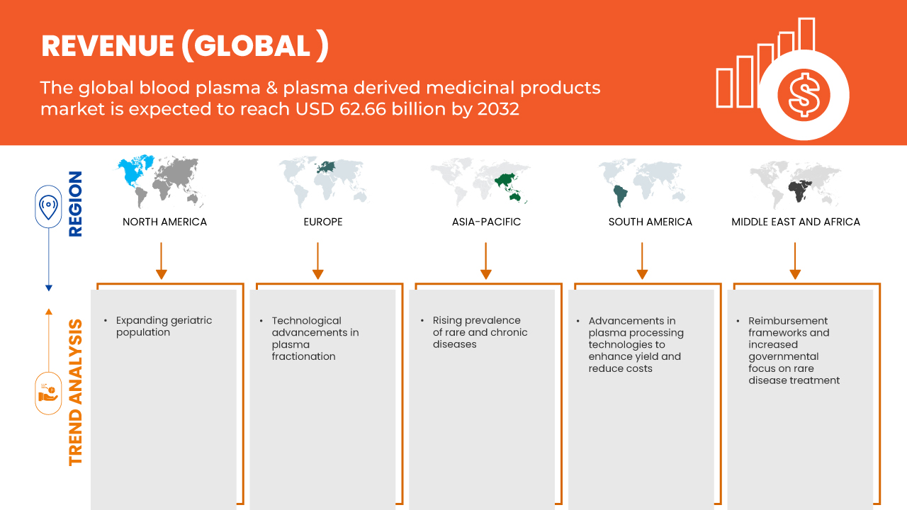 血漿および血漿由来医薬品市場