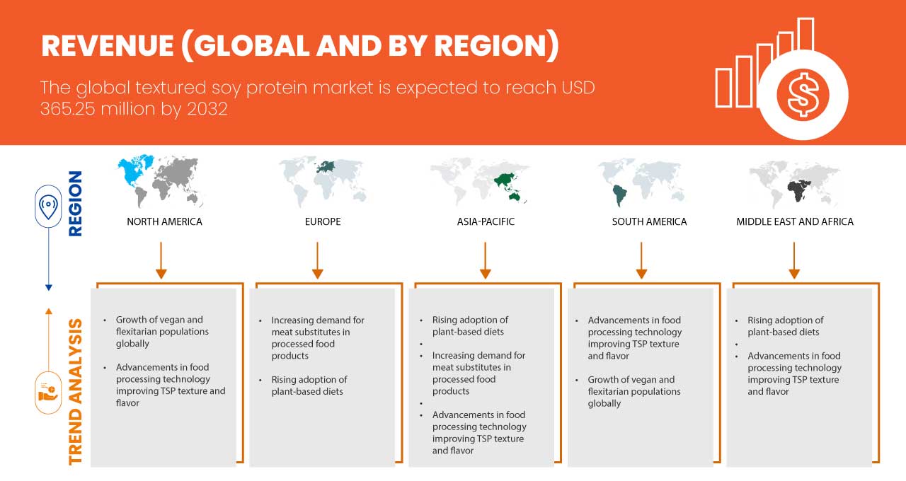 سوق بروتين الصويا المحكم