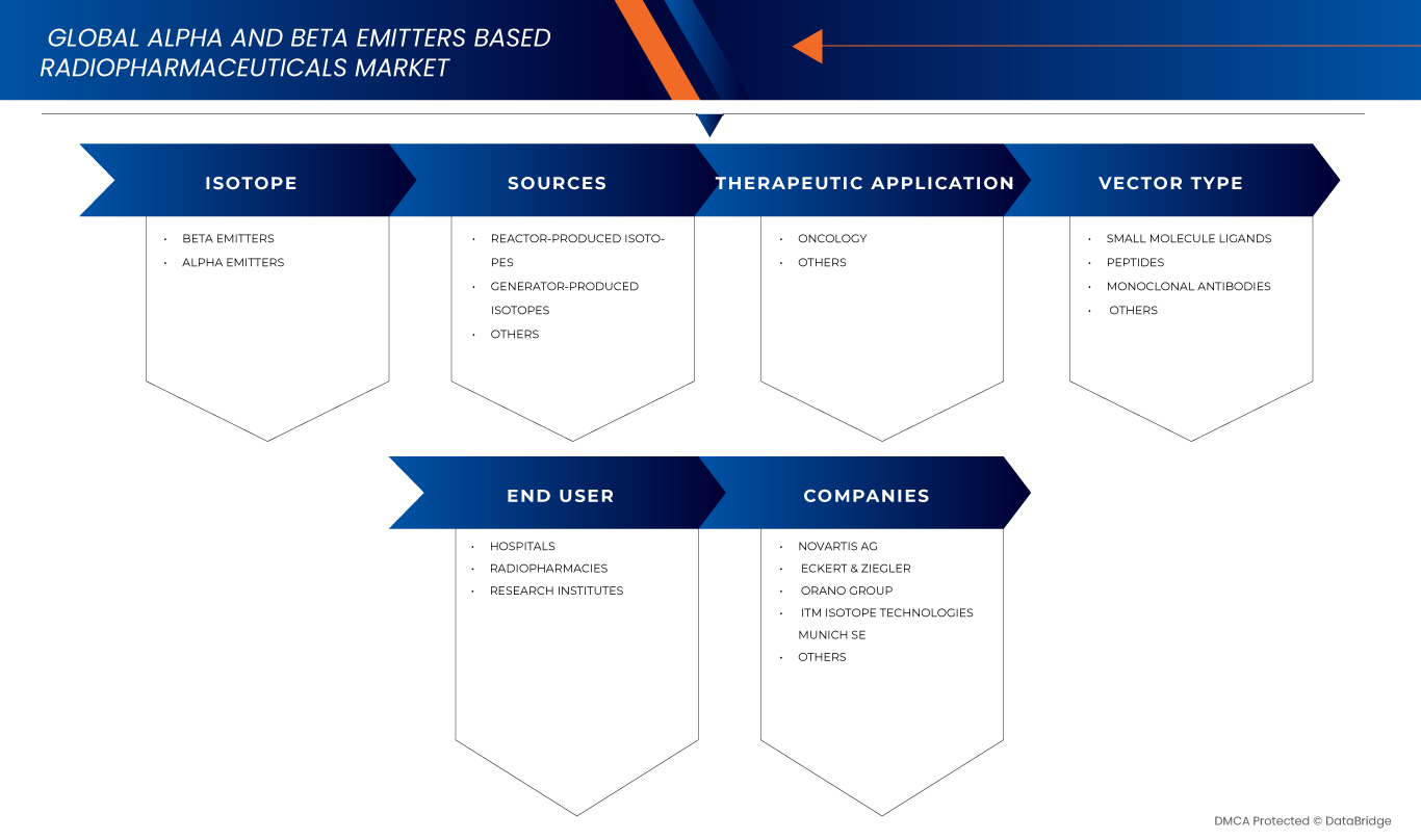 Alpha and Beta Emitters Based Radiopharmaceuticals Market