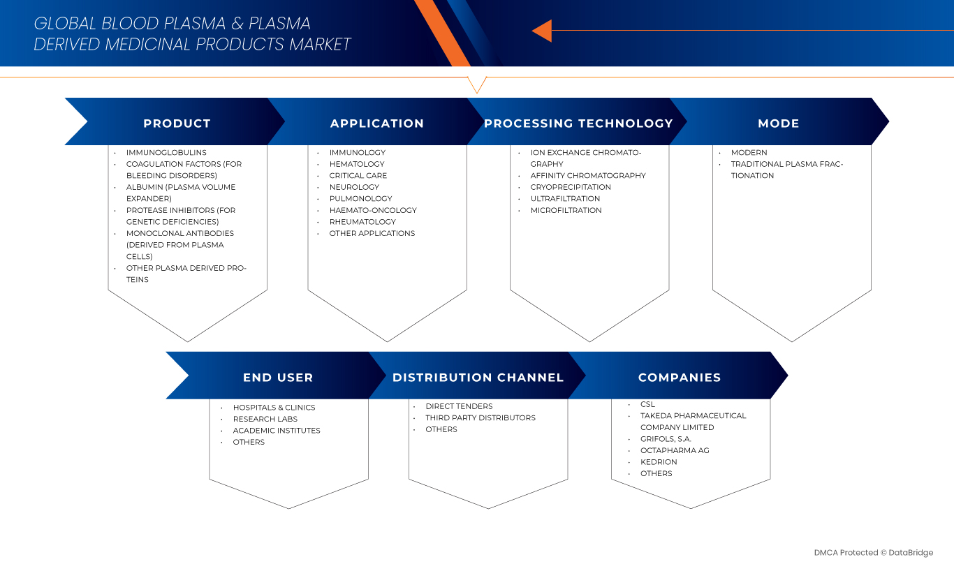 血漿および血漿由来医薬品市場
