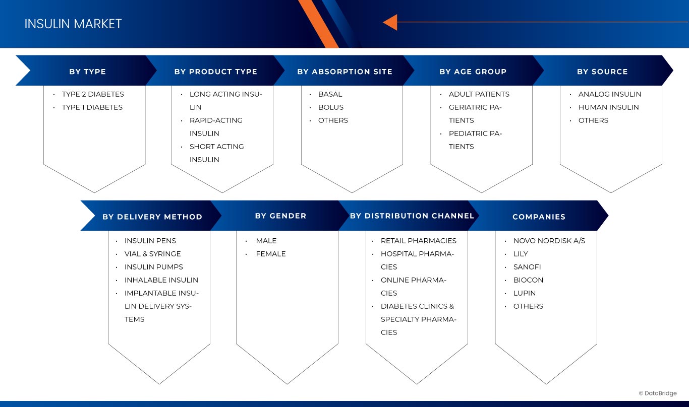 Insulin Market for Type 1 And Type 2 Diabetes Market