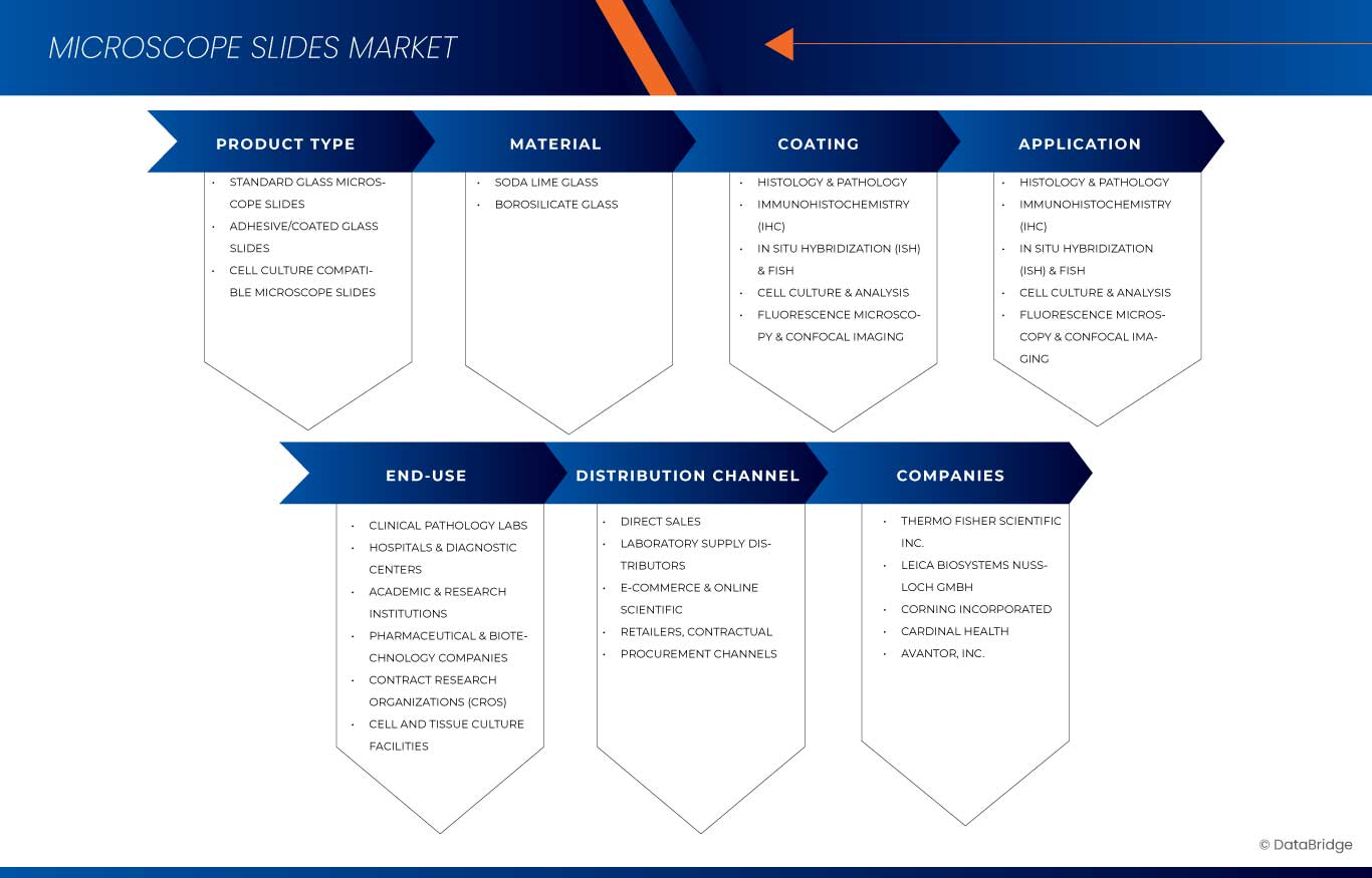 オーストラリアと米国の顕微鏡スライド市場