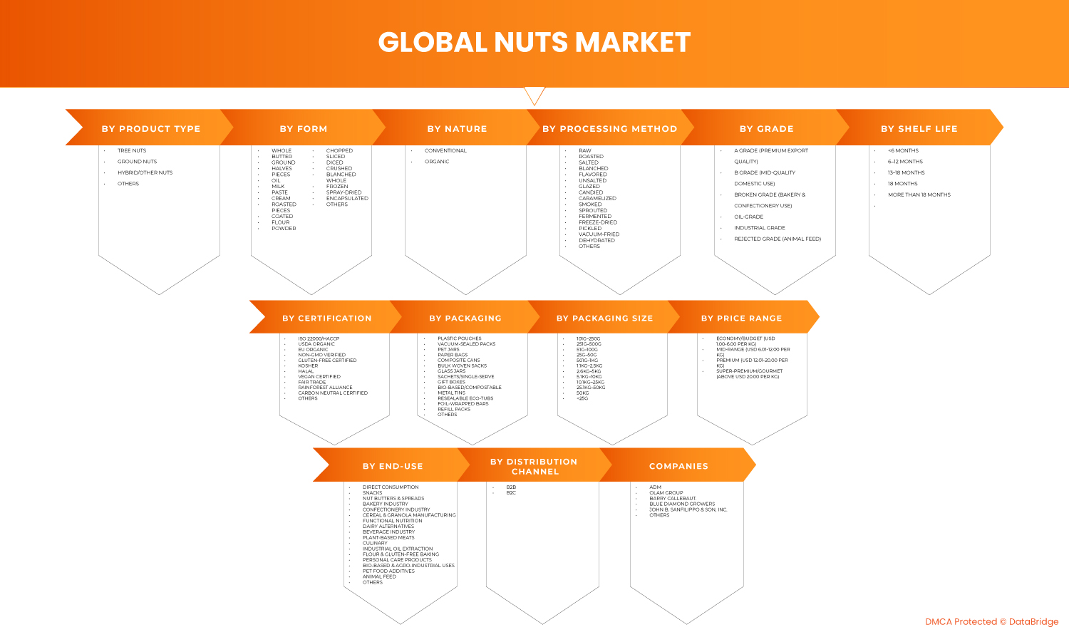 Nuts Market
