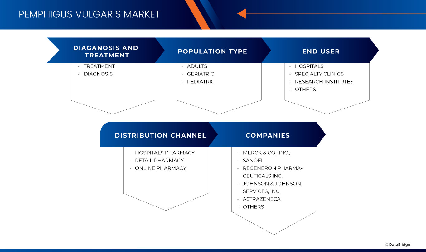 Pemphigus Vulgaris Market