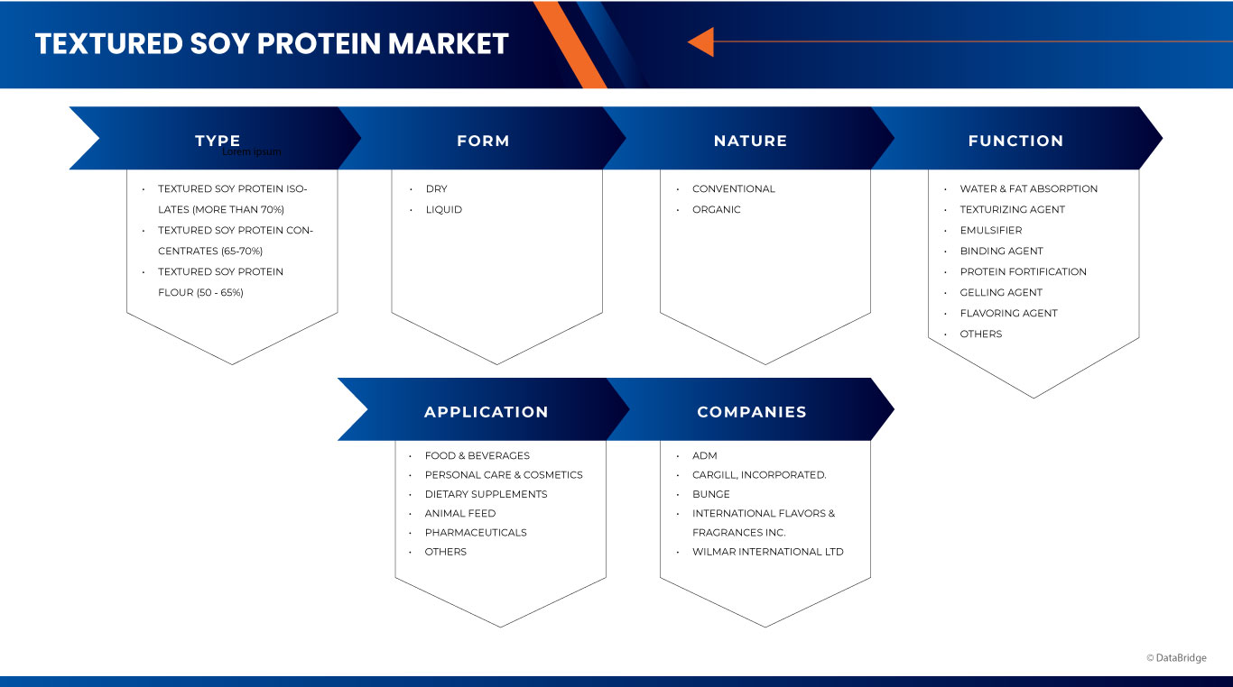 سوق بروتين الصويا المحكم
