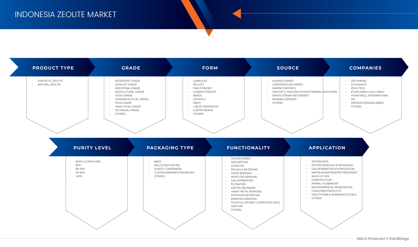 Zeolite Market