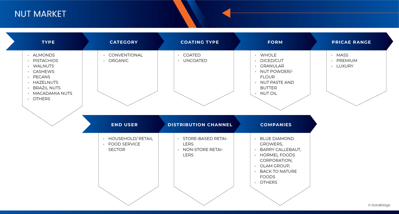 سوق المكسرات في الولايات المتحدة وإسبانيا والمملكة المتحدة وفرنسا وألمانيا وإيطاليا