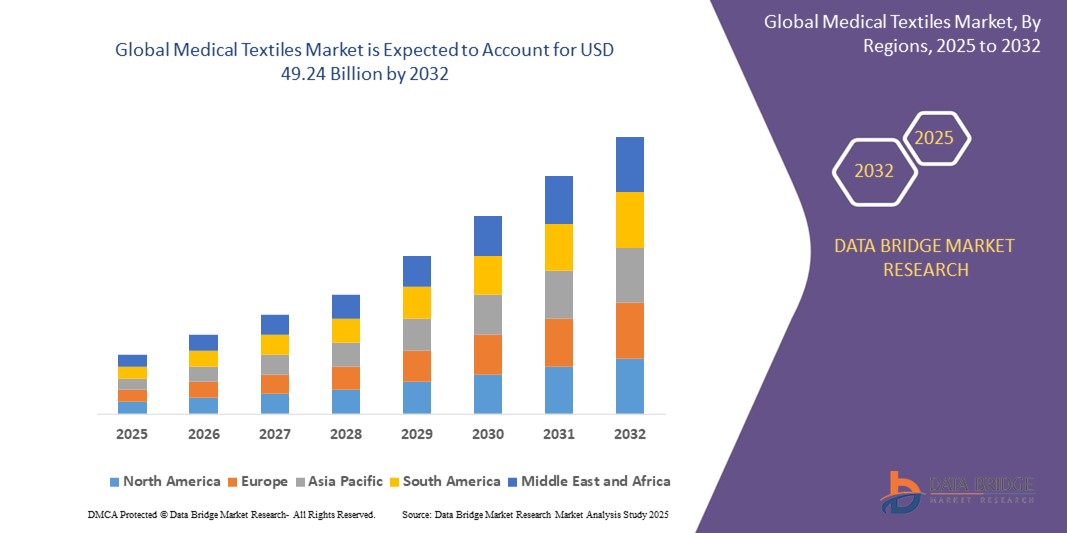 Medical Textiles Market 