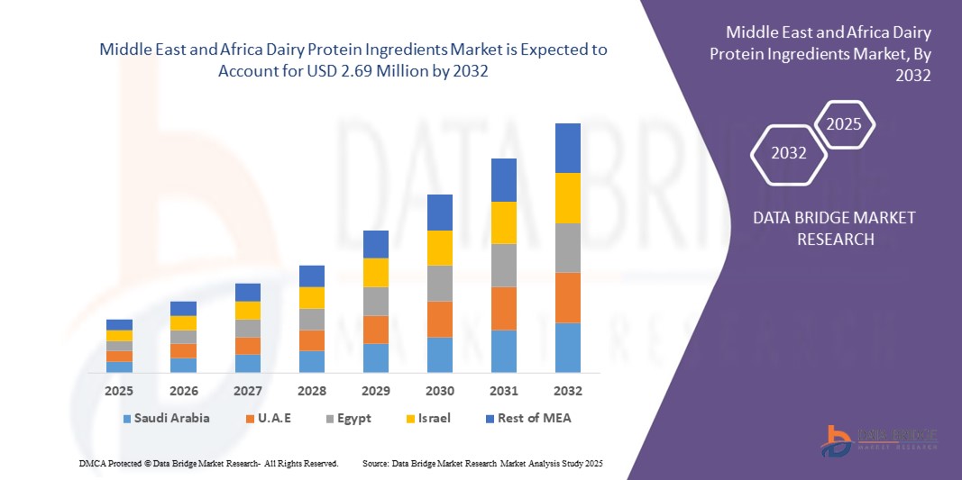 Middle East and Africa Dairy Protein Ingredients Market Z