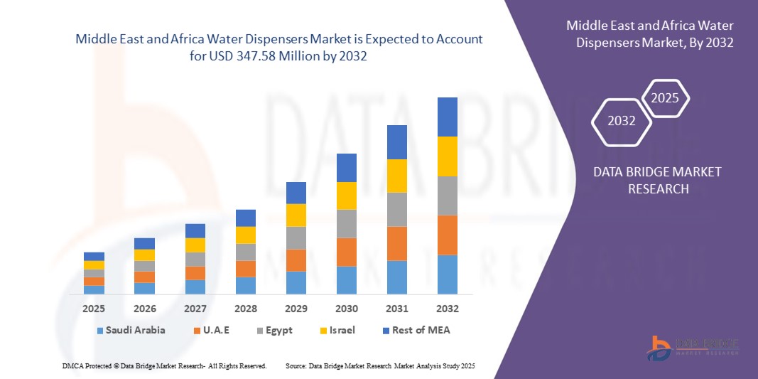 Middle East and Africa Water Dispensers Market z
