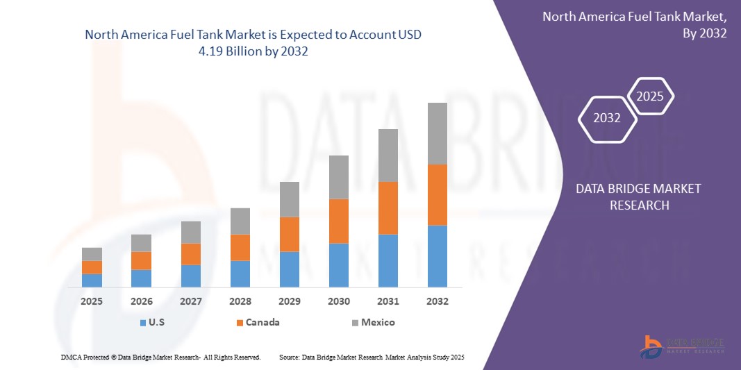 North America Fuel Tank Market z
