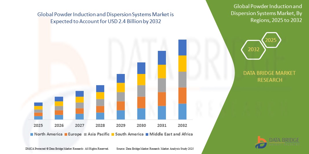 Powder Induction and Dispersion Systems Market 