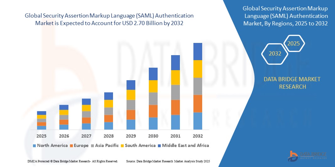 Mercado de Autenticação de Linguagem de Marcação de Asserção de Segurança (SAML)