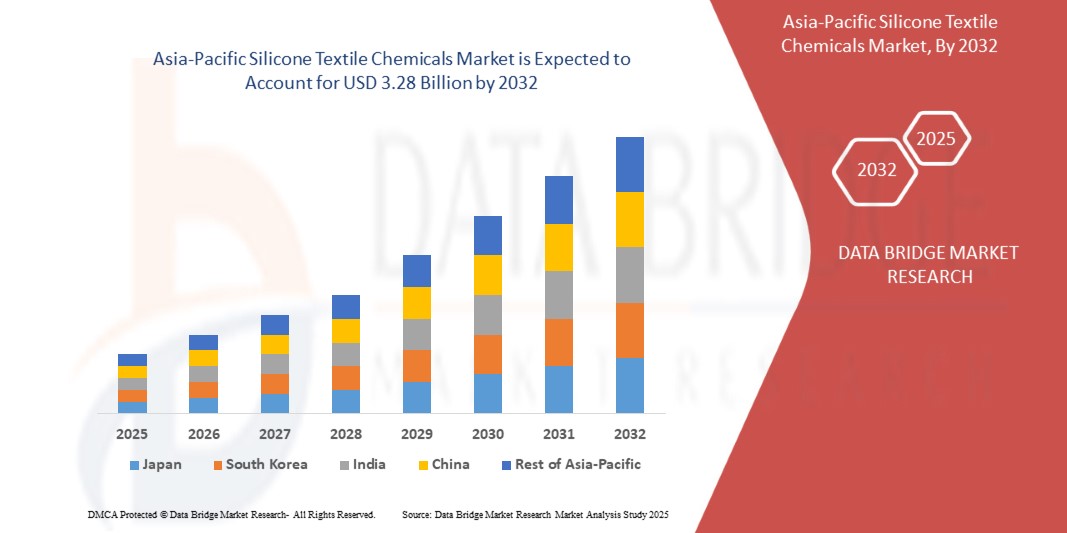 Silicone Textile Chemicals Market