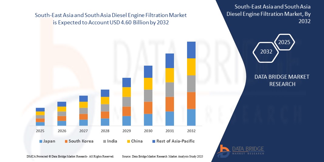 South-East Asia and South Asia Diesel Engine Filtration Market 
