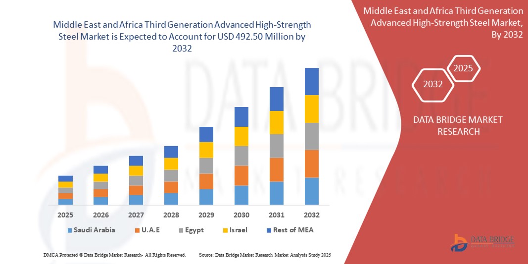 Third Generation Advanced High-Strength Steel Market Z