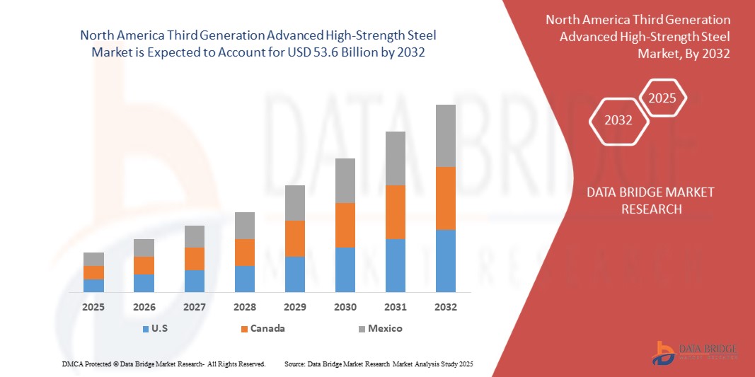 Third Generation Advanced High-Strength Steel Market